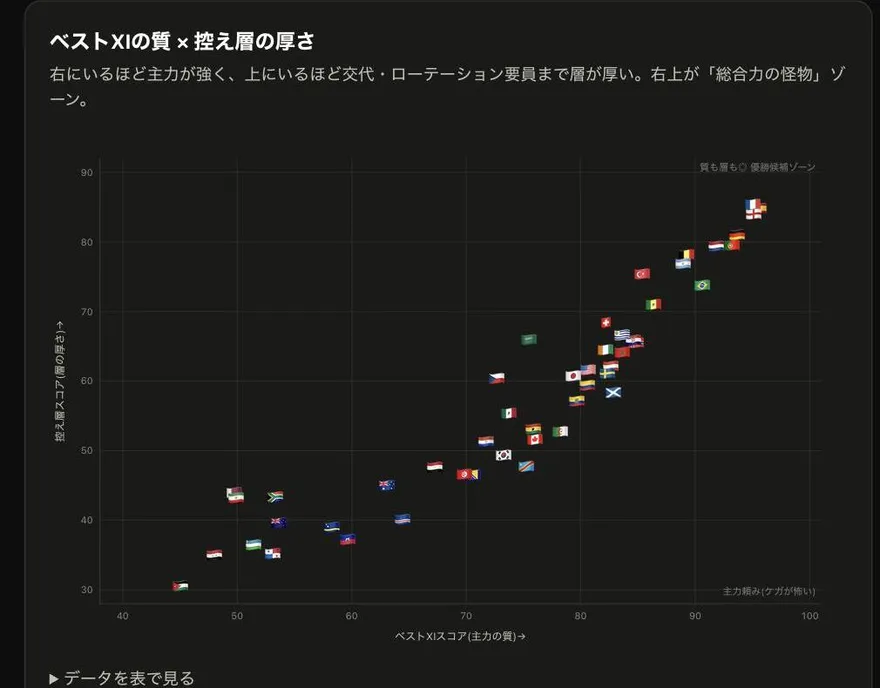 Scatter plot of World Cup squads: best-XI quality on the x axis, squad depth on the y axis, plotted with national flags.